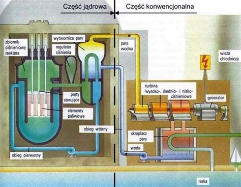 schemat białoruskiej elektrowni atomowej w Ostrowcu