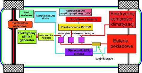 schemat hybrydowego napędu w samochodzie strażackim Rosenbauer Concept