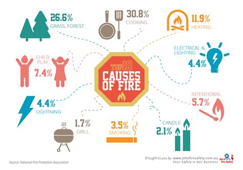 Infographic showing common causes of fires in recreational facilities