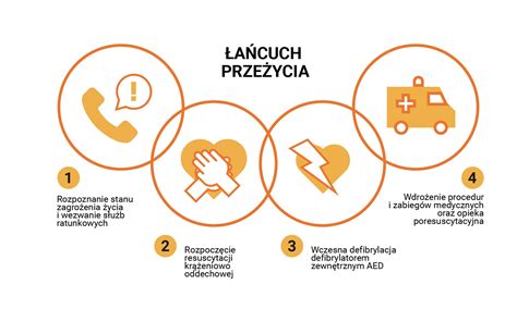 Schemat Łańcucha Przeżycia ilustrujący cztery ogniwa
