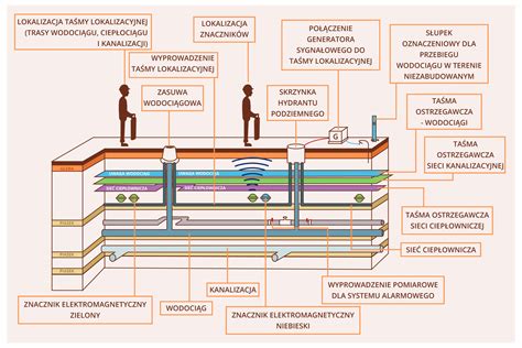 Infografika przedstawiająca strukturę sieci wodociągowej i miejsce hydrantu w systemie ppoż.