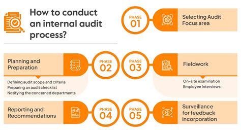Diagram illustrating the scope of a fire audit, including systems, documentation, and procedures.