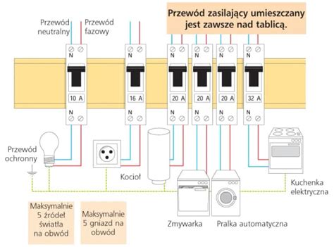 Przekrój przez nowoczesną rozdzielnicę elektryczną z urządzeniami Legrand
