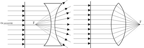 Ilustracja pokazująca jak butelka z wodą działa jak soczewka skupiająca promienie słoneczne