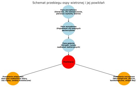 schemat powikłań ospy wietrznej u dzieci i dorosłych