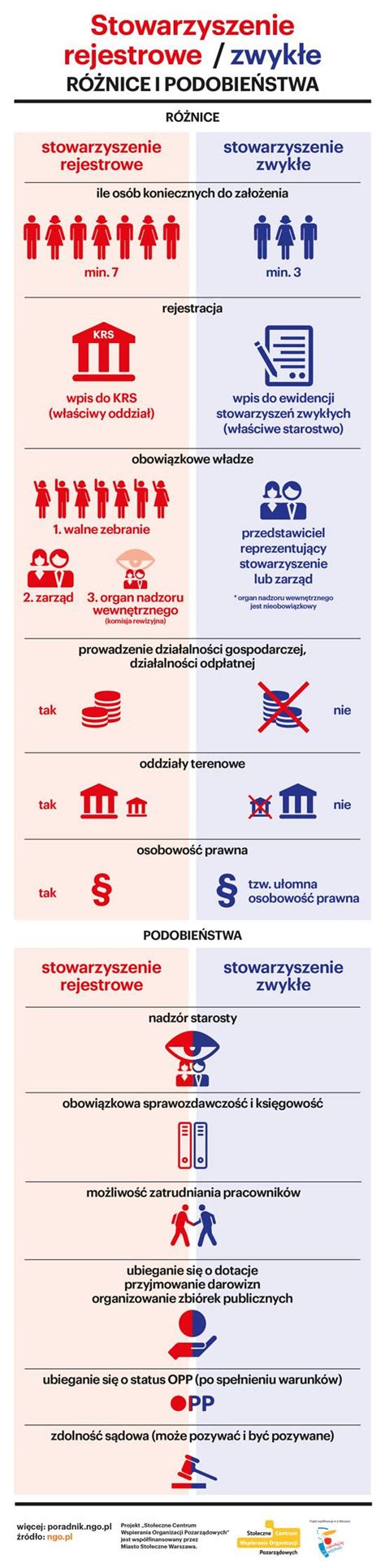 Infografika: Porównanie procedury rejestracji stowarzyszenia przed i po nowelizacji 2015 roku
