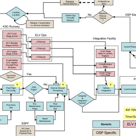 A schematic showing the flow of vehicle certification for OSP
