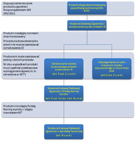 Infografika przedstawiająca proces dopuszczania wyrobów do użytkowania w PSP