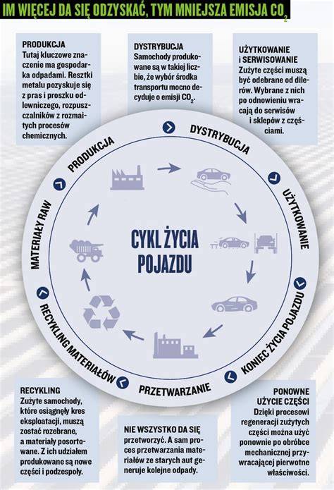 Schemat przedstawiający cykl życia pojazdu pożarniczego: od zamówienia do wycofania z eksploatacji