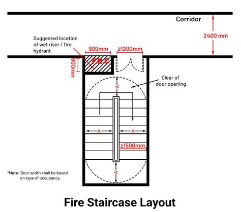 Diagram showing incorrect placement of a hydrant in a stairwell (overlapping steps) and correct placement (outside the stairwell, near entrance)