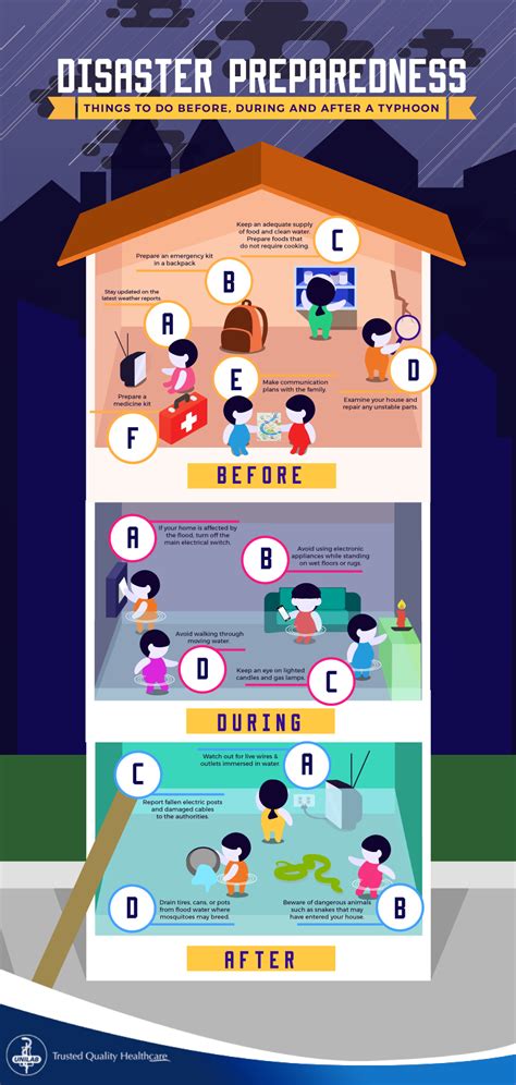 Infographics showing steps of community support after disaster