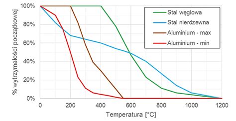 Wykres zależności wytrzymałości stali od temperatury