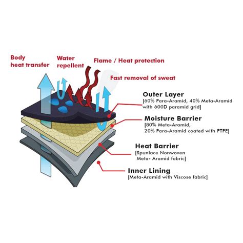 Infographic showing different layers and protective elements of fireman boots
