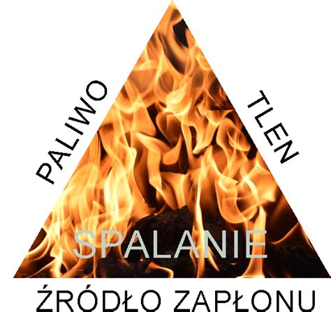 Ilustracja przedstawiająca trójkąt spalania z zaznaczonymi elementami: materiał palny, tlen, źródło zapłonu