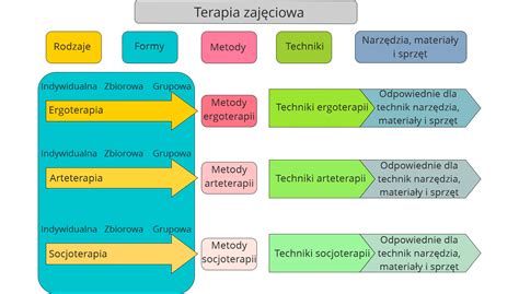 Schemat organizacyjny Warsztatów Terapii Zajęciowej