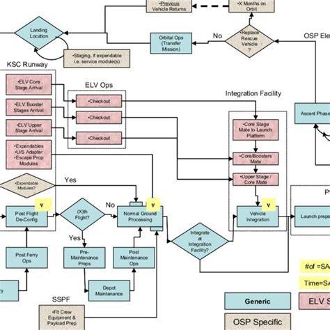 Schema illustrating OSP vehicle and equipment ownership flow