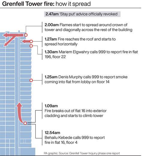 Graphic showing the spread of fire in Grenfell Tower