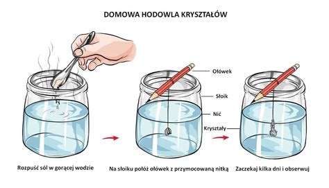 Schemat eksperymentu z gaszeniem świeczki CO2 z sody i octu