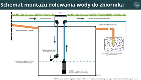 infografika przedstawiająca sposoby montażu pompy: poniżej poziomu wody oraz obok zbiornika z filtrem