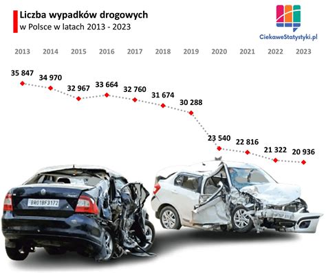 Infografika przedstawiająca kategorie wypadków drogowych i ich możliwe konsekwencje