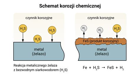 schemat korozji zbrojenia w betonie z niewystarczającą otuliną