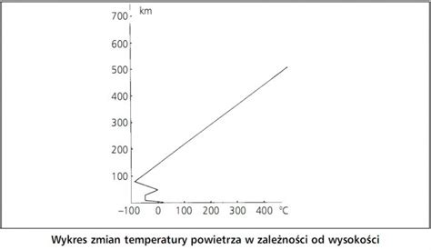 wykres przedstawiający spadek wytrzymałości betonu w zależności od temperatury