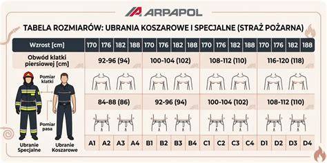 Infografika przedstawiająca rekomendowane wyposażenie kieszeni ubrania specjalnego strażaka