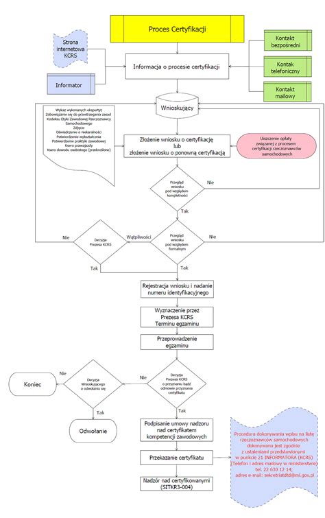 Infografika przedstawiająca schemat procesu certyfikacji pojazdów strażackich i czas oczekiwania na dokument
