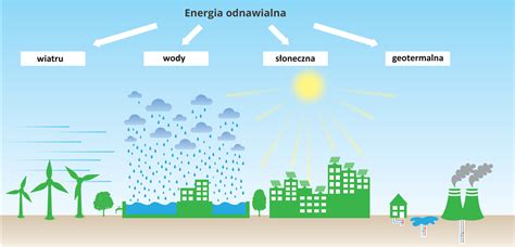 infografika przedstawiająca źródła energii odnawialnej i metody oszczędzania energii w budynkach