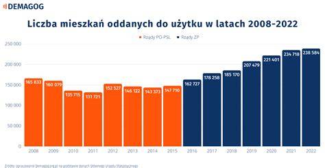 Wykres liczby mieszkań oddanych do użytku w latach 2012-2017