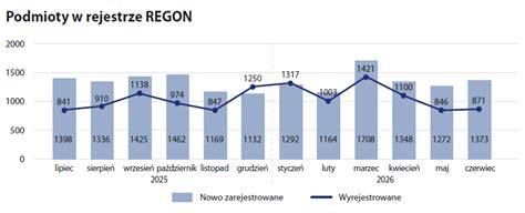 Wykres podmiotów gospodarki narodowej wpisanych do rejestru REGON w latach 2009-2024