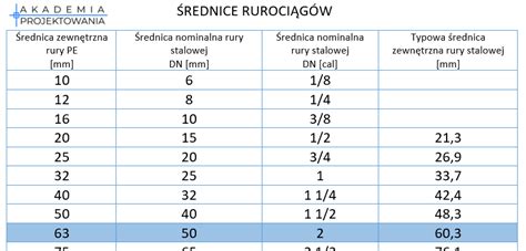 Infografika przedstawiająca parametry techniczne i wymiary rur stosowanych w rurociągach przeciwpożarowych (średnice, ciśnienie robocze)