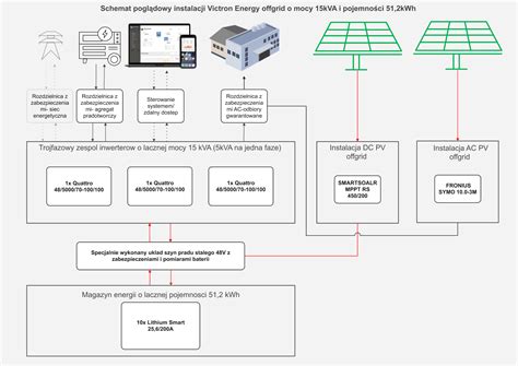 schemat funkcjonowania pojazdu uprzywilejowanego