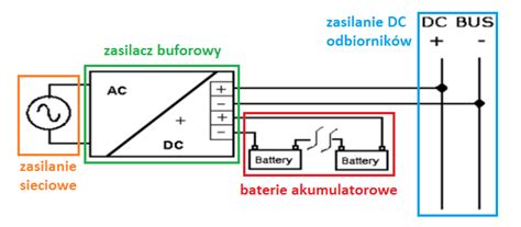 Schemat działania zasilacza buforowego w systemie ppoż