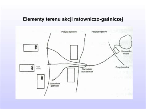 infografika przedstawiająca podział terenu akcji gaśniczej z zaznaczonymi prądami wody