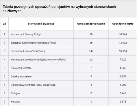 tabela porównująca zarobki strażaka, policjanta i żołnierza