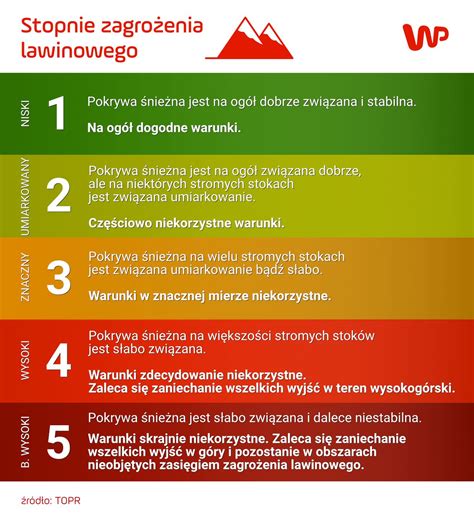 Infografika przedstawiająca stopnie zagrożenia pożarowego lasów w zależności od warunków pogodowych