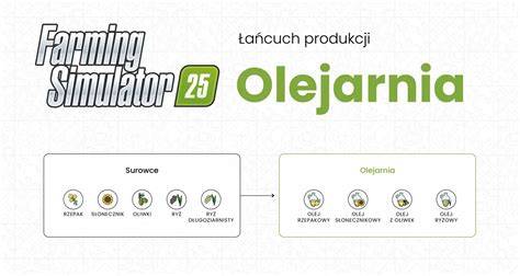 Schemat przedstawiający cykl produkcji obornika w Farming Simulator 15