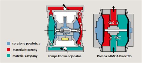 Schemat budowy pompy odśrodkowej w wozie strażackim