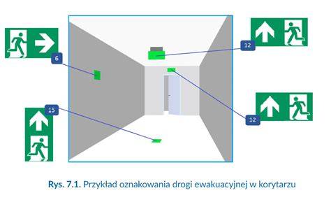 Schemat przedstawiający prawidłowe rozmieszczenie znaków ewakuacyjnych na wysięgnikach w korytarzu
