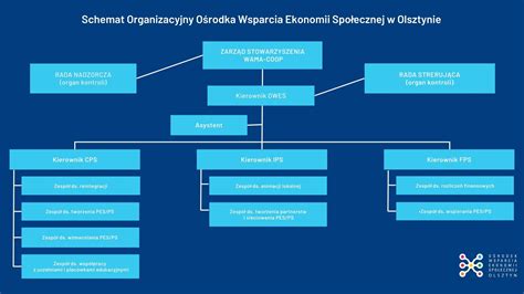 Schemat organizacyjny OSP z zaznaczonymi głównymi obszarami działalności