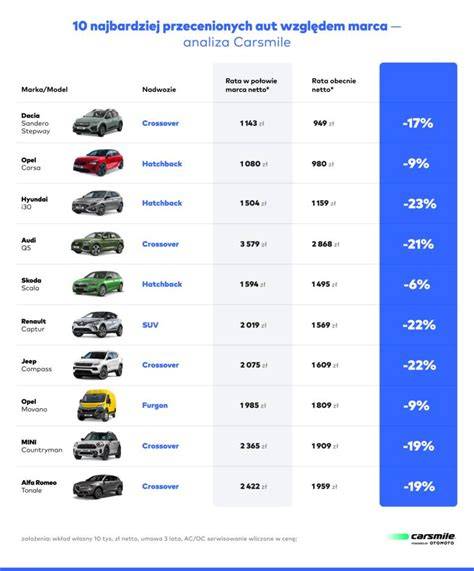 Infografika przedstawiająca zestawienie nowych pojazdów i ich roczników w PSP Świdnica