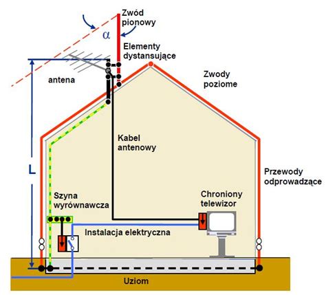 Schemat instalacji anteny bazowej na maszcie dla OSP