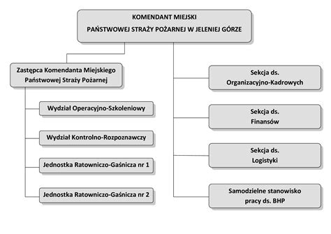 Schemat organizacyjny Krajowego Związku Ochotniczych Straży Pożarnych w Galicji