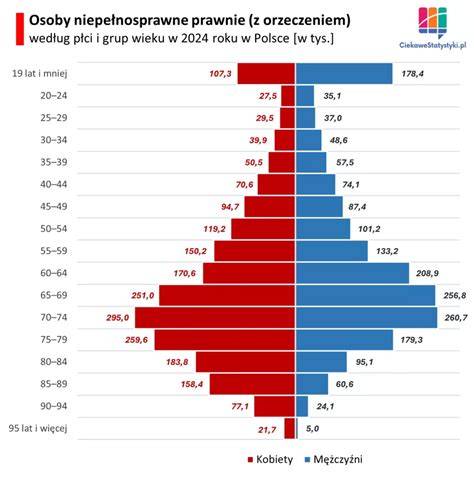 Wykres słupkowy przedstawiający wiek strażaków OSP w Polsce z podziałem na grupy wiekowe