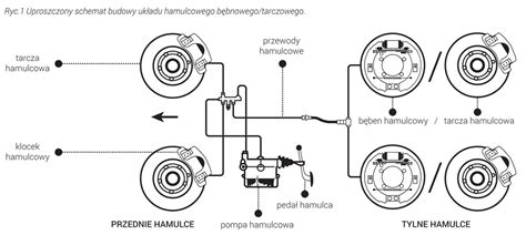 schemat układu hamulcowego ciężarówki z zaznaczonymi potencjalnymi miejscami awarii