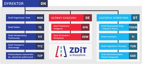 Schemat organizacyjny Zarządu Dróg Powiatowych lub tematyczne zdjęcie dróg powiatowych w okolicy Bytowa