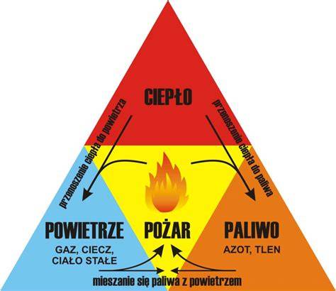 schemat trójkąta ognia z opisem paliwa, ciepła i tlenu