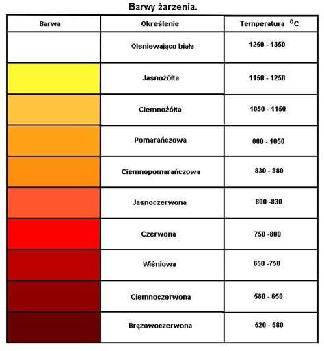 Infografika przedstawiająca różne kolory płomieni i odpowiadające im temperatury oraz rodzaje spalania