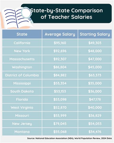 Comparison chart of average salaries in uniformed services